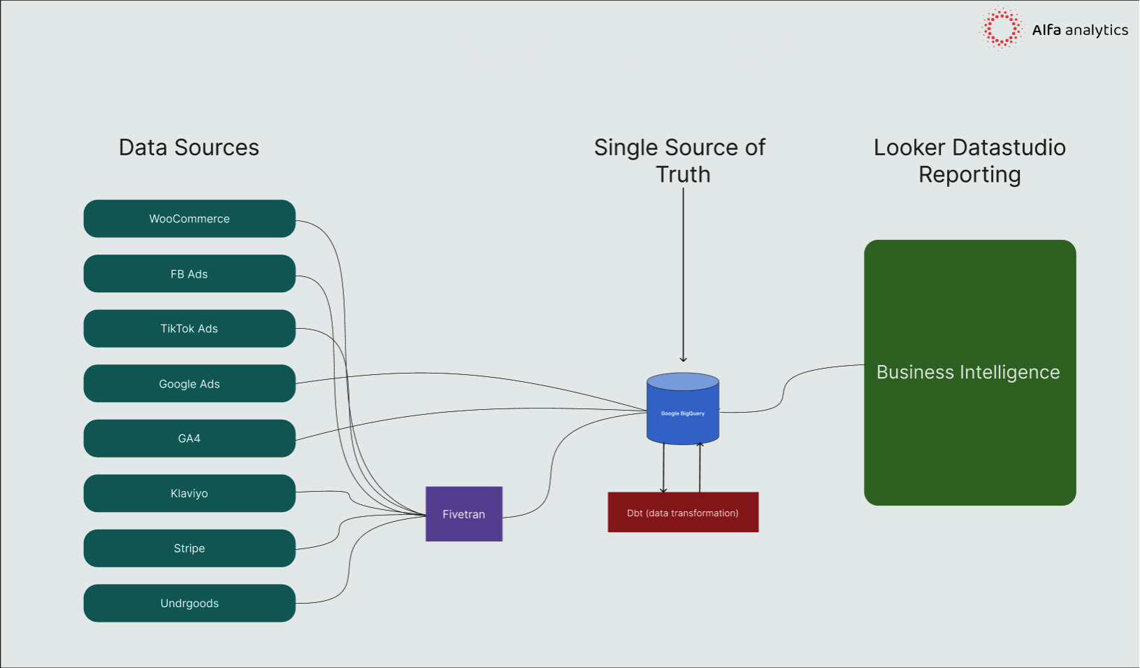 E-Commerce Data Architecture — data analytics case study by Alfa Analytics